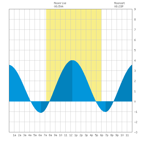 Lofton Creek tide chart for Friday, January 31, 2025