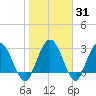 Lofton Creek tide chart for Friday, January 31, 2025