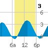 Lofton Creek tide chart for Friday, January 3, 2025