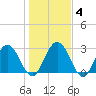 Lofton Creek tide chart for Saturday, January 4, 2025