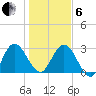 Lofton Creek tide chart for Monday, January 6, 2025