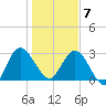 Lofton Creek tide chart for Tuesday, January 7, 2025