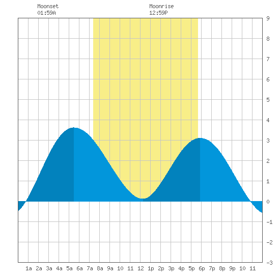 Lofton Creek tide chart for Wednesday, January 8, 2025