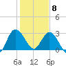 Lofton Creek tide chart for Wednesday, January 8, 2025