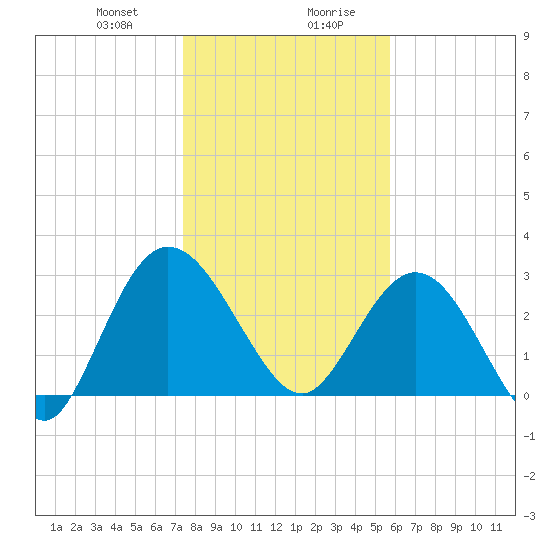 Lofton Creek tide chart for Thursday, January 9, 2025