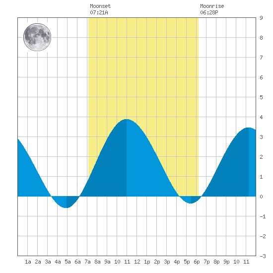 Lofton Creek tide chart for Wednesday, February 12, 2025