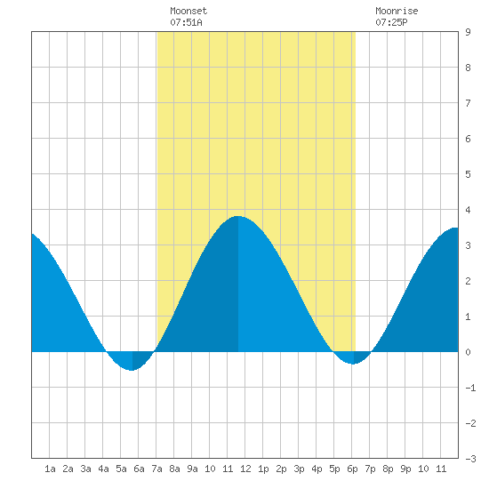 Lofton Creek tide chart for Thursday, February 13, 2025