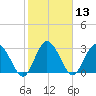 Lofton Creek tide chart for Thursday, February 13, 2025