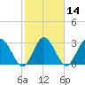 Lofton Creek tide chart for Friday, February 14, 2025