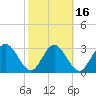 Lofton Creek tide chart for Sunday, February 16, 2025