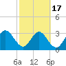 Lofton Creek tide chart for Monday, February 17, 2025