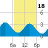 Lofton Creek tide chart for Tuesday, February 18, 2025