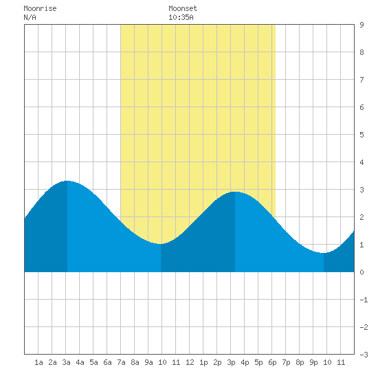 Lofton Creek tide chart for Wednesday, February 19, 2025