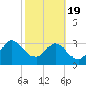 Lofton Creek tide chart for Wednesday, February 19, 2025