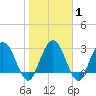 Lofton Creek tide chart for Saturday, February 1, 2025