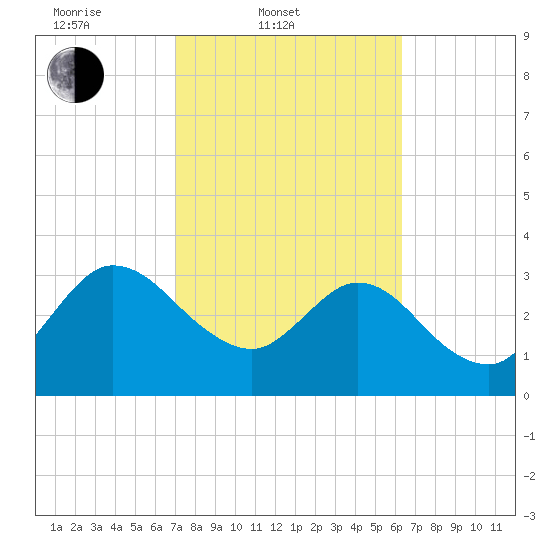 Lofton Creek tide chart for Thursday, February 20, 2025