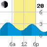 Lofton Creek tide chart for Thursday, February 20, 2025
