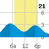 Lofton Creek tide chart for Friday, February 21, 2025