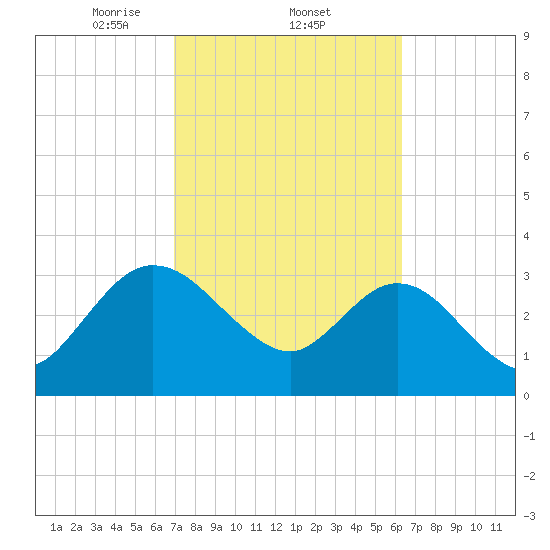 Lofton Creek tide chart for Saturday, February 22, 2025
