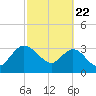 Lofton Creek tide chart for Saturday, February 22, 2025