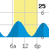 Lofton Creek tide chart for Tuesday, February 25, 2025
