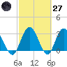 Lofton Creek tide chart for Thursday, February 27, 2025