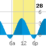 Lofton Creek tide chart for Friday, February 28, 2025