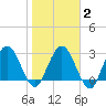 Lofton Creek tide chart for Sunday, February 2, 2025