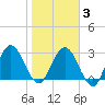 Lofton Creek tide chart for Monday, February 3, 2025