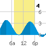 Lofton Creek tide chart for Tuesday, February 4, 2025
