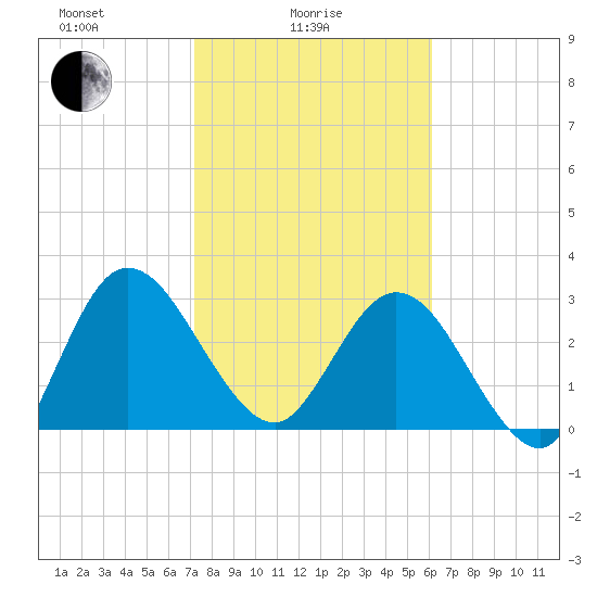 Lofton Creek tide chart for Wednesday, February 5, 2025