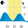 Lofton Creek tide chart for Wednesday, February 5, 2025