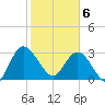 Lofton Creek tide chart for Thursday, February 6, 2025