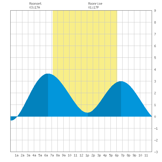 Lofton Creek tide chart for Friday, February 7, 2025