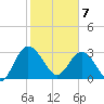 Lofton Creek tide chart for Friday, February 7, 2025