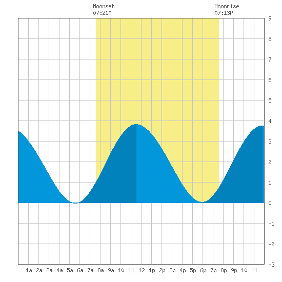Lofton Creek tide chart for Thursday, March 13, 2025