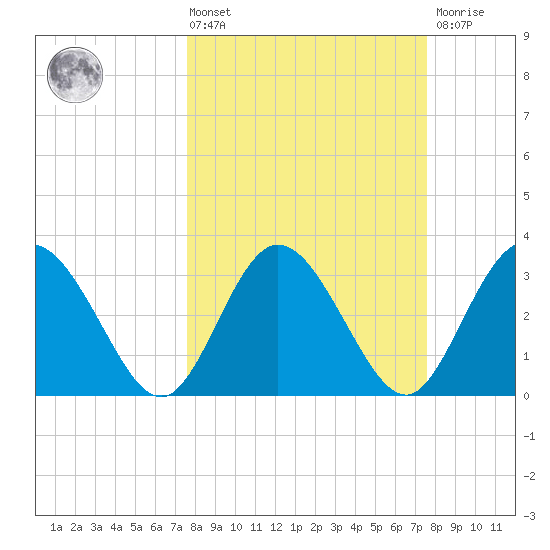 Lofton Creek tide chart for Friday, March 14, 2025