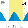 Lofton Creek tide chart for Friday, March 14, 2025