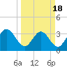 Lofton Creek tide chart for Tuesday, March 18, 2025