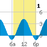 Lofton Creek tide chart for Saturday, March 1, 2025