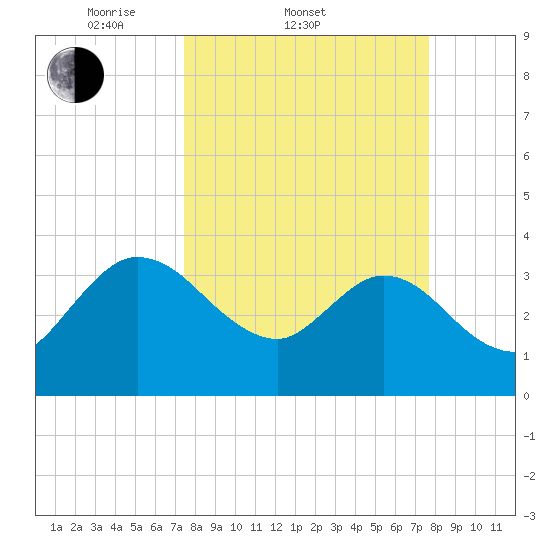 Lofton Creek tide chart for Saturday, March 22, 2025