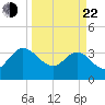 Lofton Creek tide chart for Saturday, March 22, 2025