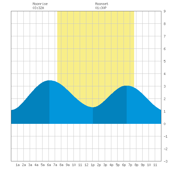 Lofton Creek tide chart for Sunday, March 23, 2025