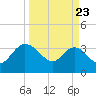 Lofton Creek tide chart for Sunday, March 23, 2025