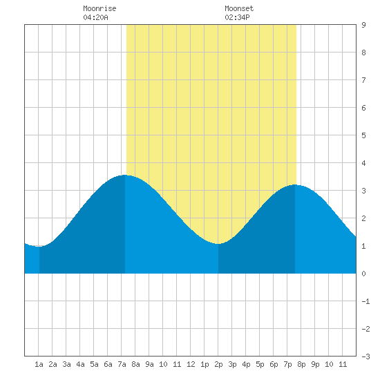 Lofton Creek tide chart for Monday, March 24, 2025