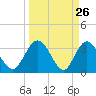 Lofton Creek tide chart for Wednesday, March 26, 2025