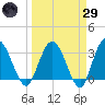 Lofton Creek tide chart for Saturday, March 29, 2025