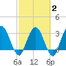 Lofton Creek tide chart for Sunday, March 2, 2025