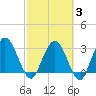 Lofton Creek tide chart for Monday, March 3, 2025