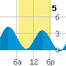 Lofton Creek tide chart for Wednesday, March 5, 2025